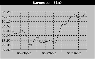 Barometer History