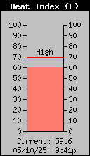 Current Heat Index