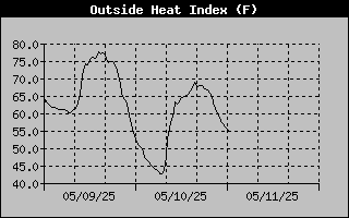 Heat Index History