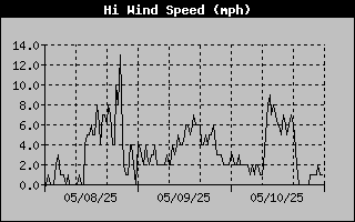 High Wind Speed History