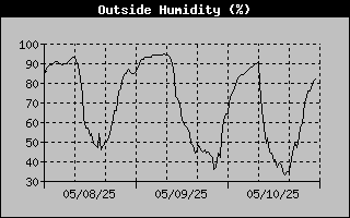 Outside Humidity History