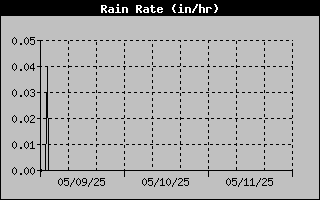 Rain Rate History