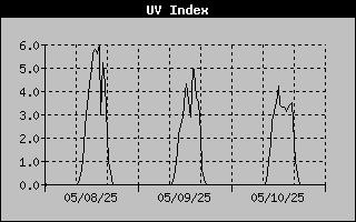 UV Index History