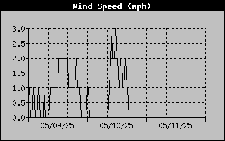 Average Wind Speed History